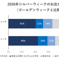 2026年シルバーウィークお出かけ予定（GWとの比較）