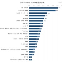 シルバーウィークお出かけ先
