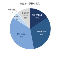お出かけ予算の変化