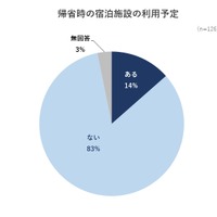 帰省時の宿泊施設の利用予定