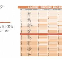 児童・生徒の精神的な幸福度、家族からのサポートへの満足度は世界最低レベル
