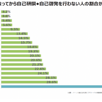 試験や受験に脅されて勉強を続けてきた結果、学び続けない大人が多いことがあると分析