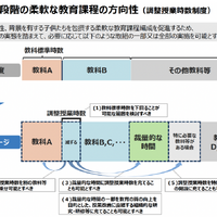 「いつ・どこで・誰と・何を学ぶか」といった要素が重要になると指摘
