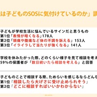 親は子供のSOSに気付けているのか