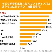子供が学校生活に悩んでいるサインだと思うものは何ですか