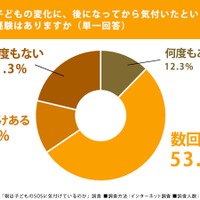 子供の変化に、後になってから気付いたという経験はあるか