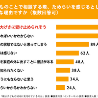 子供のことで相談する際、ためらいを感じるとしたらどんな理由ですか