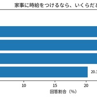 家事に時給をつけるなら、いくらだと思うか