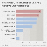 お子さんが行きしぶった際、保護者としてどのような対応を取りましたか？