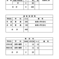 令和9年度 県立高等学校 入学定員（学校・学科別）