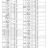 令和9年度 県立高等学校 入学定員（学校・学科別）