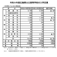 令和9年度広島県公立高等学校の入学定員