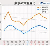 東京の気温変化