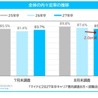 全体の内々定率の推移