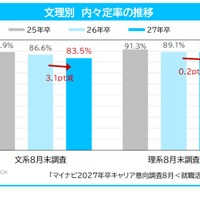 文理別　内々定率の推移