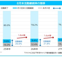 8月末活動継続率の推移