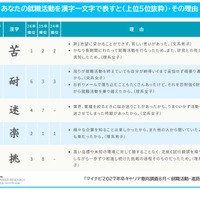 就職活動を表す漢字一文字