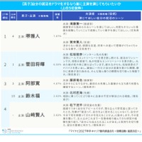 自分の就活をドラマ化するなら主演はこの人ランキング（男子）