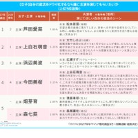 自分の就活をドラマ化するなら主演はこの人ランキング（女子）