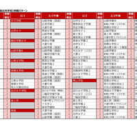 【中学受験2027】人気校の併願先は…四谷大塚「第3回合不合判定テスト」結果