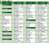2026年「第3回合不合判定テスト」第一志望登録者数ベスト10併願パターン（男女別定員なしの共学校）