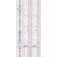 2026年度入試：おもな大学の合格者・進学者数