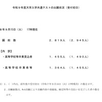 令和9年度大学入学共通テストの出願状況（受付初日）