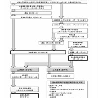 2027年度入学者選抜のおもな日程