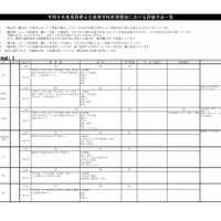 2027年度長野県公立高等学校前期選抜における評価方法一覧 第1通学区（北信地区）