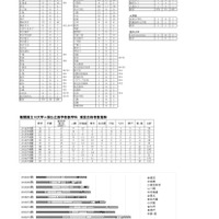 2025年度卒業生 大学合格者数