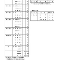 2027年度沖縄県立高等学校入学定員