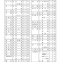 2027年度沖縄県立高等学校入学定員