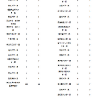 2026年度 医学部合格者数