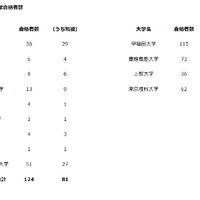 2026年度 大学合格者数
