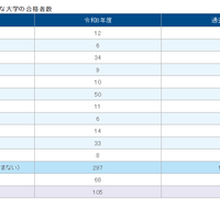 東海の大学合格実績2026、東大34人・京大33人・名古屋50人