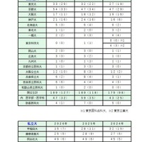 大学入試合格情報（2026年4月15日現在）