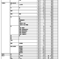 2027年度 国公立大2段階選抜実施予告大学一覧