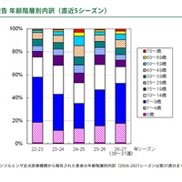 インフルエンザ患者の年齢層別内訳（直近5シーズン）