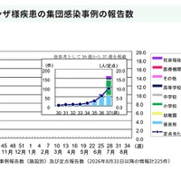 インフルエンザ様疾患の集団感染事例の報告数