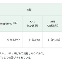 インフルエンザウイルス検出状況（インフルエンザ様疾患 集団事例）