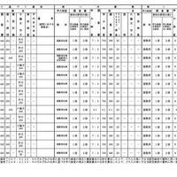 普通教育を主とする学科（北園高校）