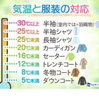 気温と服装の対応