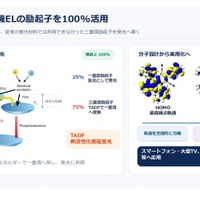 TADFが有機ILの励起子を100％活用