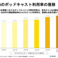 国内ポッドキャストの市場状況調査
