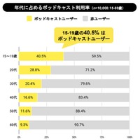 国内ポッドキャストの市場状況調査