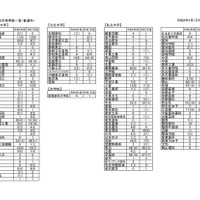 大学別合格者数一覧（普通科）