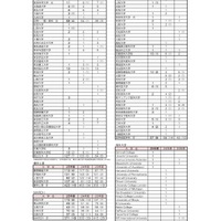 洗足学園高等学校 第78回生（2025年度）大学入試合格状況