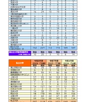 2026年度（令和8年度）大学入試 おもな大学の合格者数