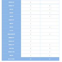 国公立大学（2）