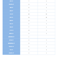 私立大学（2）